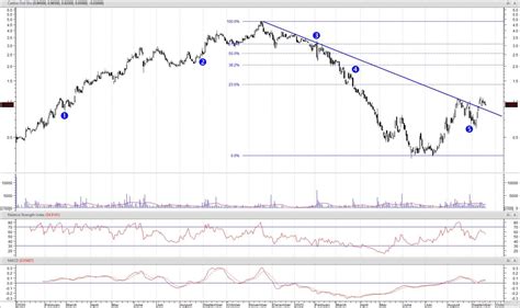 cettire stock price